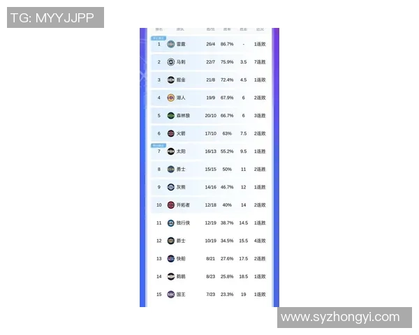 火箭连胜反超湖人雷霆强势14连胜快船境遇堪忧西部最新排名揭晓